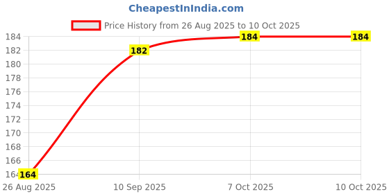 firstcry.com Marvel GO Single Knight Speed Wave 2 Wolverine Car Toy - Yellow & Blue marvel Price History Graph from 26 Aug 2025 to 9 Oct 2025