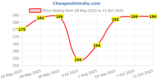 firstcry.com Marvel Go Single Knight Thor Toy Car - Grey & Red marvel Price History Graph from 28 May 2025 to 11 Oct 2025