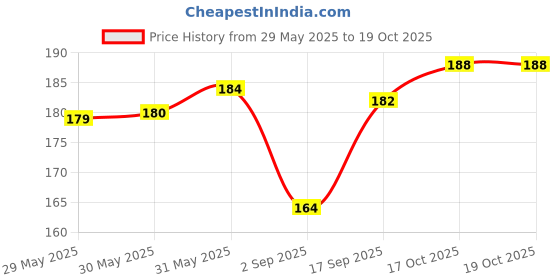 firstcry.com marvel by sassoon Marvel GO Venom Battle SUV Wave 1 Car Toy - Black marvel by sassoon Price History Graph from 29 May 2025 to 19 Oct 2025