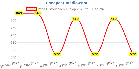 firstcry.com Marvel Go Wave 4 Toy Car Set Pack Of 5 - Multi Colour marvel Price History Graph from 10 Sep 2025 to 5 Dec 2025