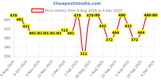 firstcry.com Marvel Hero Insulated Spiderman Lunch Box - Blue marvel Price History Graph from 4 Aug 2024 to 4 Dec 2025