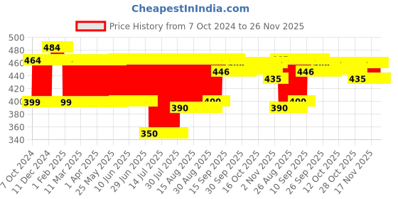 firstcry.com Marvel Iron Man Action Figure - Height 14.5 cm marvel Price History Graph from 7 Oct 2024 to 25 Nov 2025