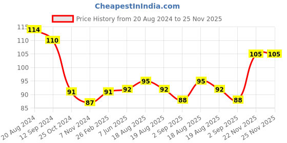 firstcry.com marvel by ski Marvel Iron Man Double Sided Pencil Box - Red & Grey marvel by ski Price History Graph from 20 Aug 2024 to 25 Nov 2025