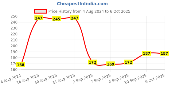 firstcry.com Marvel Lunch Box Clip Lock - 550 ml (Color and Print may vary) marvel Price History Graph from 4 Aug 2024 to 6 Oct 2025