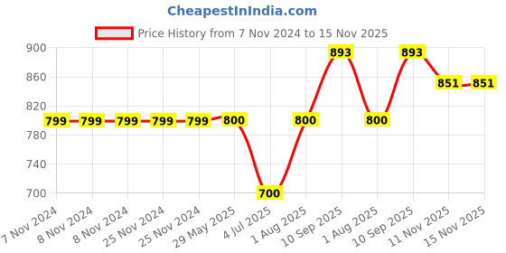 firstcry.com Marvel Mighty Hero Series Iron Man Red - Height 24 cm marvel Price History Graph from 7 Nov 2024 to 14 Nov 2025