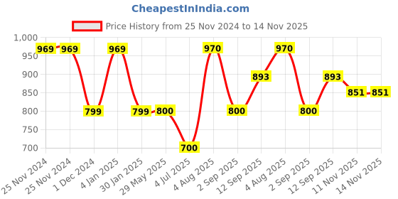 firstcry.com Marvel Mighty Hero Series Spider Man- Height 24 cm marvel Price History Graph from 25 Nov 2024 to 14 Nov 2025