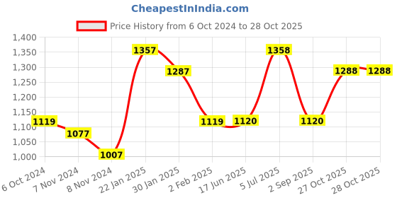 firstcry.com Marvel Peppa Pig Desktop Laptop Table- Green marvel Price History Graph from 6 Oct 2024 to 28 Oct 2025