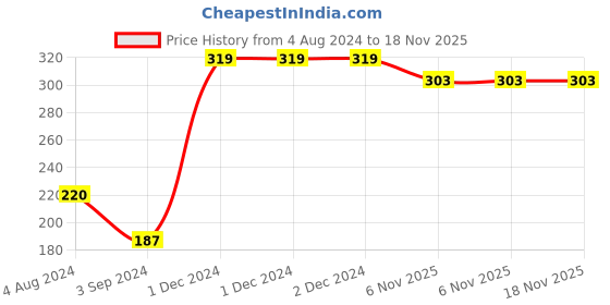 firstcry.com Marvel Pull Back Hyper Car Thor - Grey marvel Price History Graph from 4 Aug 2024 to 17 Nov 2025
