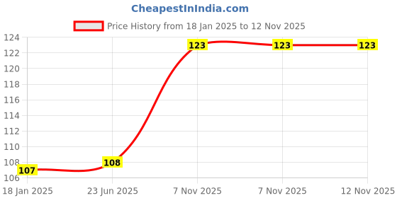 firstcry.com disney by ski Marvel Select Disney Mickey Mouse & Friends Theme Sipper Bottle Yellow - 400 ml disney by ski Price History Graph from 18 Jan 2025 to 11 Nov 2025
