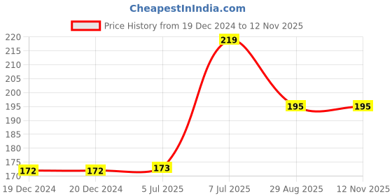 firstcry.com parragon Marvel Spider Man 3 In 1 Colouring- English parragon Price History Graph from 19 Dec 2024 to 11 Nov 2025