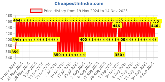 firstcry.com Marvel Spider Man Action Figure Red - Height 14.5 cm marvel Price History Graph from 19 Nov 2024 to 14 Nov 2025
