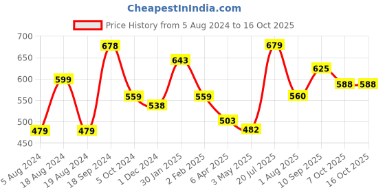 firstcry.com Marvel Spider Man Bowling Set - (Color May Vary) marvel Price History Graph from 5 Aug 2024 to 16 Oct 2025