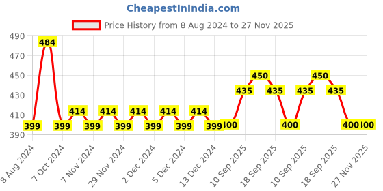 firstcry.com Marvel Spider-Man BPA Free Insulated Straw Sipper Water Bottle Red - 400ml marvel Price History Graph from 8 Aug 2024 to 27 Nov 2025