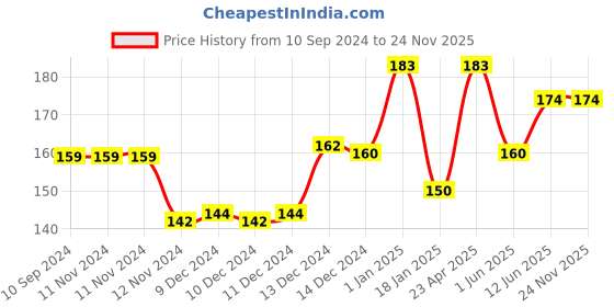 firstcry.com scholars hub Marvel Spider-Man Copy Colouring Power Heroes Coloring Book - 24 Pages scholars hub Price History Graph from 10 Sep 2024 to 23 Nov 2025