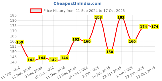 firstcry.com scholars hub Marvel Spider-Man: Copy Colouring Save The City Coloring Book - 24 Pages scholars hub Price History Graph from 11 Sep 2024 to 17 Oct 2025