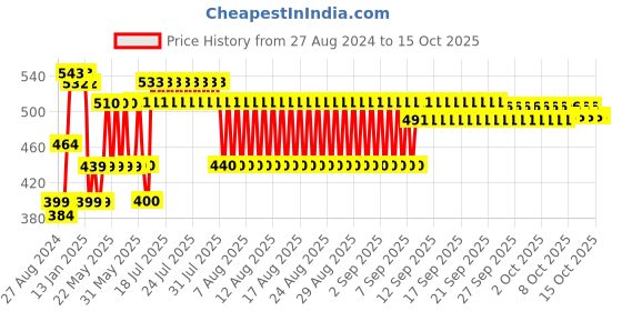 firstcry.com Marvel Spider Man Cricket Set (Color & Print May Vary) marvel Price History Graph from 27 Aug 2024 to 15 Oct 2025