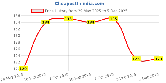 firstcry.com Marvel Spider Man Cricket Set (Colour & Print May Vary) marvel Price History Graph from 29 May 2025 to 5 Dec 2025