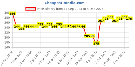 firstcry.com marvel by ski Marvel Spider Man Dual Sided Pencil Box - Red marvel by ski Price History Graph from 14 Sep 2024 to 3 Dec 2025