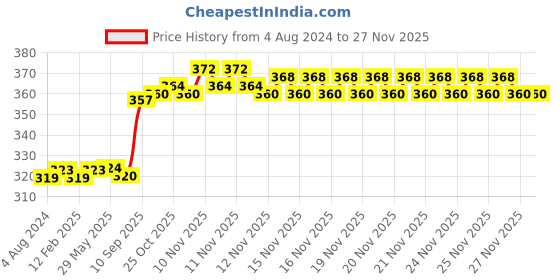 firstcry.com Marvel Spider Man Face Cut Basket Ball Set (Colour and Print May Vary) marvel Price History Graph from 4 Aug 2024 to 25 Nov 2025