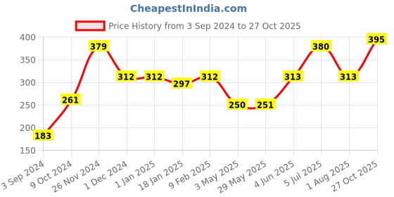 firstcry.com Marvel Spider Man Fries Dip Bowl and Glass Red Black - 550 & 250 ml marvel Price History Graph from 3 Sep 2024 to 27 Oct 2025