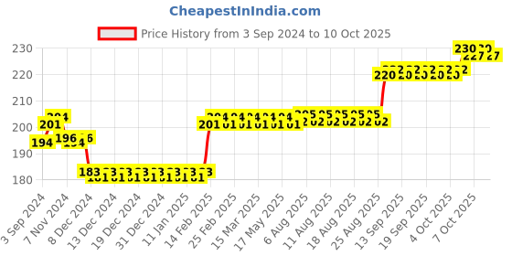 firstcry.com marvel by ski Marvel Spider Man Lock & Seal Lunch Box - Red & Grey marvel by ski Price History Graph from 3 Sep 2024 to 9 Oct 2025