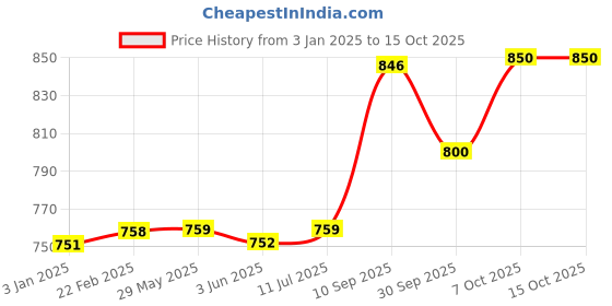 firstcry.com disney Marvel Spider Man Play House (Color and Style May Vary) disney Price History Graph from 3 Jan 2025 to 15 Oct 2025