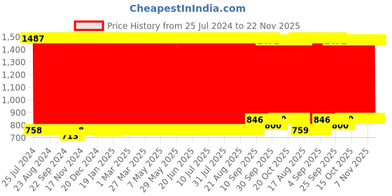 firstcry.com Marvel Spider Man Playhouse Pipe Tent (Color & Style May Vary) marvel Price History Graph from 25 Jul 2024 to 22 Nov 2025