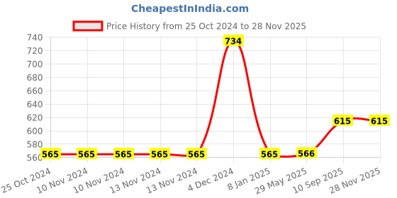 firstcry.com marvel by athom living Marvel Spider Man Printed Filled Cushion With Cover - Black marvel by athom living Price History Graph from 25 Oct 2024 to 27 Nov 2025