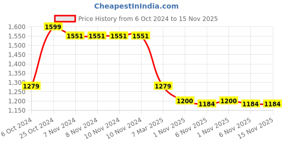 firstcry.com Marvel Spiderman 5 in 1 Easel Board (Color May Vary) marvel Price History Graph from 6 Oct 2024 to 14 Nov 2025