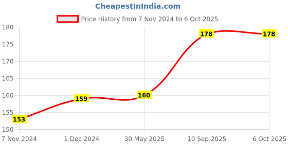firstcry.com Marvel Spiderman Bat & Ball Set (Color May Vary) marvel Price History Graph from 7 Nov 2024 to 6 Oct 2025