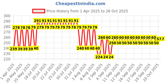 firstcry.com Marvel Spiderman Beach Tennis Racket Set Big (Color May Vary) marvel Price History Graph from 1 Apr 2025 to 25 Oct 2025