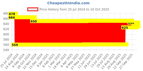 firstcry.com Marvel Spiderman Caroom & Ludo Board Game - Multicolor marvel Price History Graph from 25 Jul 2024 to 9 Oct 2025
