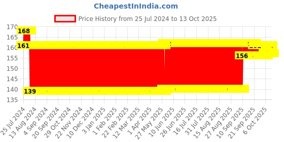 firstcry.com Marvel Spiderman Hockey Stick And Ball Set (Color May Vary) marvel Price History Graph from 25 Jul 2024 to 13 Oct 2025