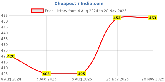 firstcry.com Marvel Spiderman Jigsaw Puzzle - 66 Pieces marvel Price History Graph from 4 Aug 2024 to 28 Nov 2025