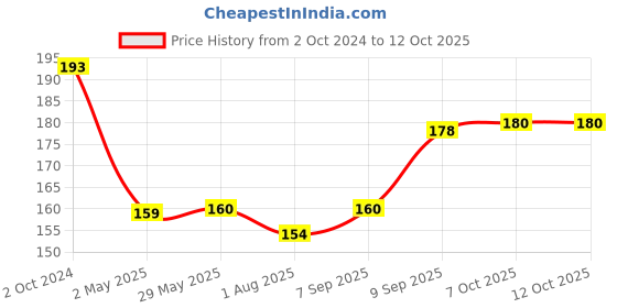 firstcry.com Marvel Spiderman My First Bat And Ball Set (Colour May Vary) marvel Price History Graph from 2 Oct 2024 to 12 Oct 2025