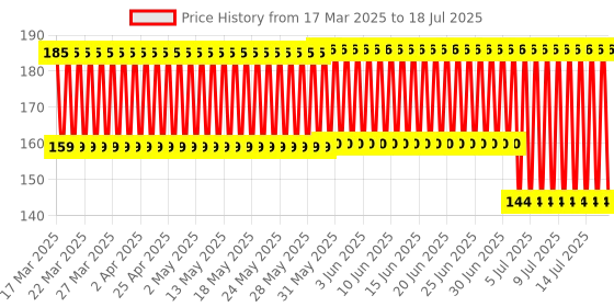 firstcry.com Marvel Spiderman My First Racket Set (Color & Print May Vary) marvel Price History Graph from 16 Mar 2025 to 15 Jul 2025