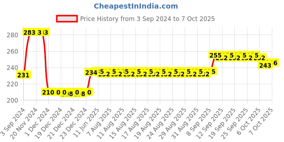 firstcry.com marvel by ski Marvel Spiderman Print Lock & Seal Lunch Box - Red & Blue marvel by ski Price History Graph from 3 Sep 2024 to 7 Oct 2025