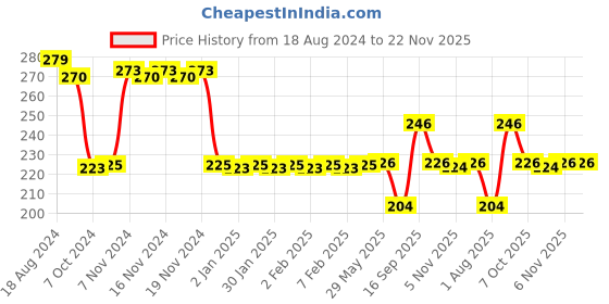 firstcry.com Marvel Spiderman Theme Tumbler With Straw Pack of 2 -  190 ml marvel Price History Graph from 18 Aug 2024 to 21 Nov 2025