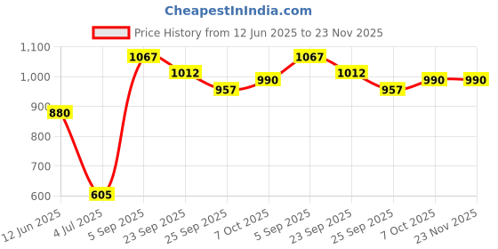 firstcry.com Marvel Spidey Amazing Friends Web Climbers Board Game- Blue marvel Price History Graph from 12 Jun 2025 to 22 Nov 2025
