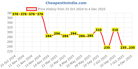 firstcry.com Marvel  Tablet Sleeve Printed - White marvel Price History Graph from 25 Oct 2024 to 4 Dec 2025