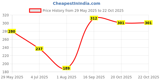 firstcry.com Marvel Thor Monster Truck With Pull Back Mechanism - Grey marvel Price History Graph from 29 May 2025 to 22 Oct 2025