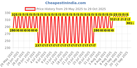 firstcry.com Marvel Venom Monster Truck With Pull Back Mechanism - Black marvel Price History Graph from 29 May 2025 to 29 Oct 2025