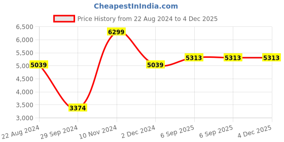 firstcry.com Masaya Double Bedsheet With Pillow Covers Giraffe Print - White Yellow masaya Price History Graph from 22 Aug 2024 to 3 Dec 2025