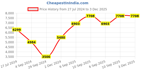 firstcry.com Masaya I Am Going To The Circus Theme Quilt - Peach masaya Price History Graph from 27 Jul 2024 to 2 Dec 2025