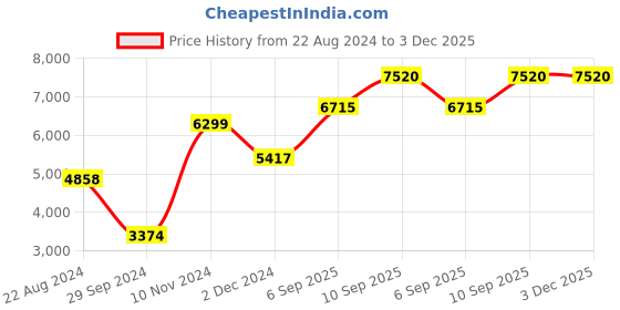 firstcry.com Masaya I Am Going To The Circus Theme Quilt - Yellow masaya Price History Graph from 22 Aug 2024 to 2 Dec 2025