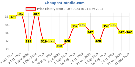 firstcry.com Masha and the Bear Boat Playset  - Multicolor masha and the bear Price History Graph from 7 Oct 2024 to 21 Nov 2025