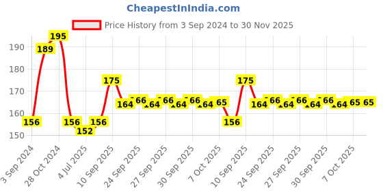 firstcry.com Masha and The Bear First Puzzles - 18 Pieces -70206 masha and the bear Price History Graph from 3 Sep 2024 to 30 Nov 2025