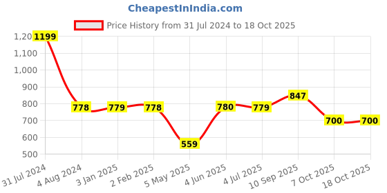 firstcry.com masha and the bear Masha & Bear School Bag The Epitome of Style and Fun - 14 Inches masha and the bear Price History Graph from 31 Jul 2024 to 17 Oct 2025