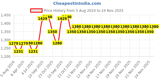 firstcry.com masha and the bear Masha and The Bear Toy Set Brown & Pink - Height 27 cm masha and the bear Price History Graph from 5 Aug 2024 to 24 Nov 2025