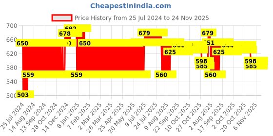 firstcry.com Masha And The Bear Masha Doll Olive - Height 13 cm masha and the bear Price History Graph from 25 Jul 2024 to 24 Nov 2025